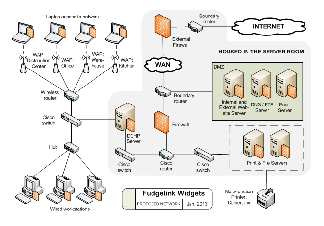 Example of a diagrammed network