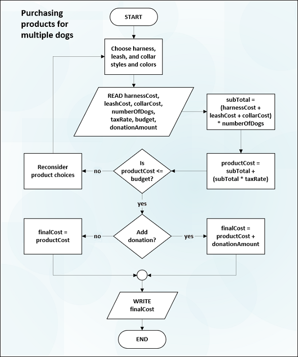 dog product flowchart