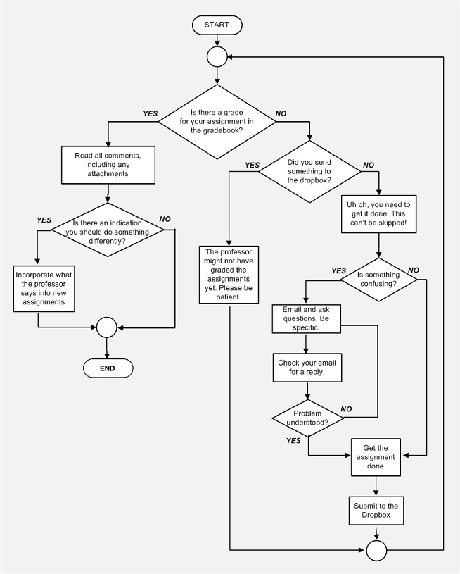 Example of a simple programming flowchart