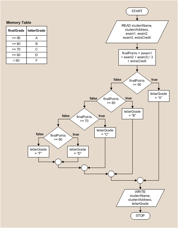 Example of a simple programming flowchart and accompanying memory table