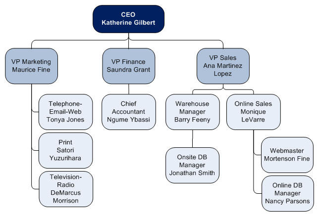 Example of a business organizational chart - another kind of mapping