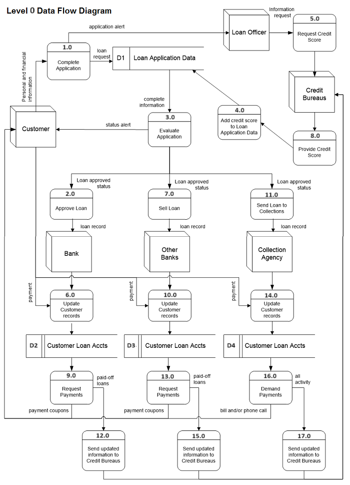 Example of a level 0 diagram