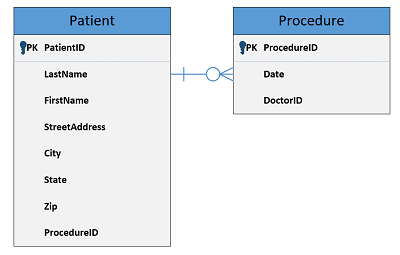 A small example of an E-R diagram