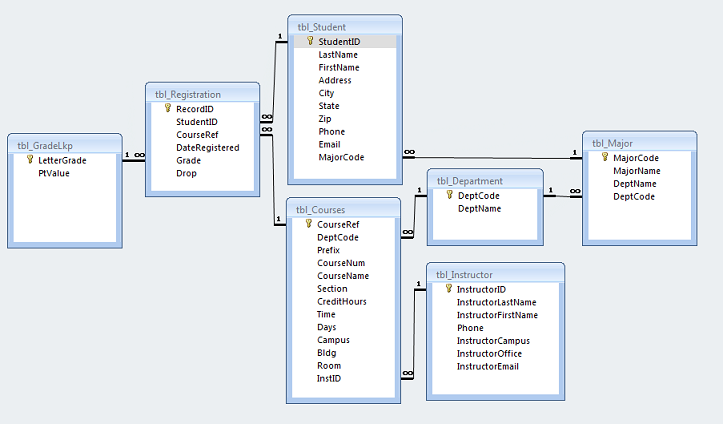 Relationships as shown in an Access database