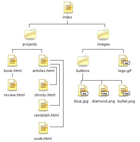 Example of a website map